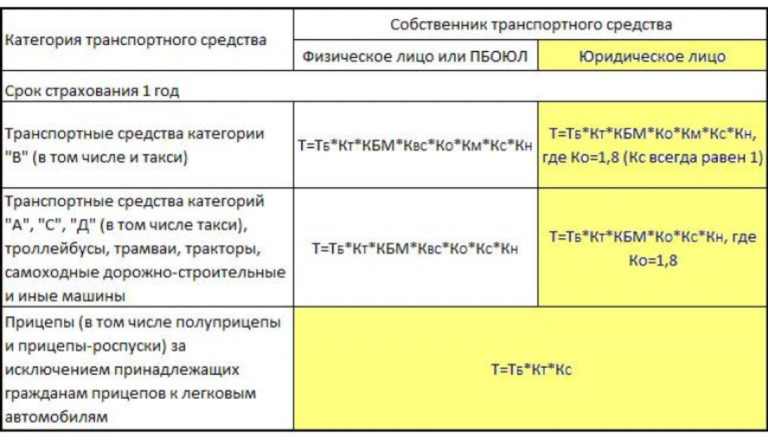 Коэффициенты страхования осаго расшифровка